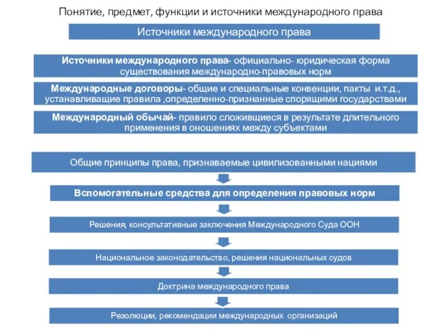 Понятие, предмет, функции и источники международного права Источники международного права Источники международного