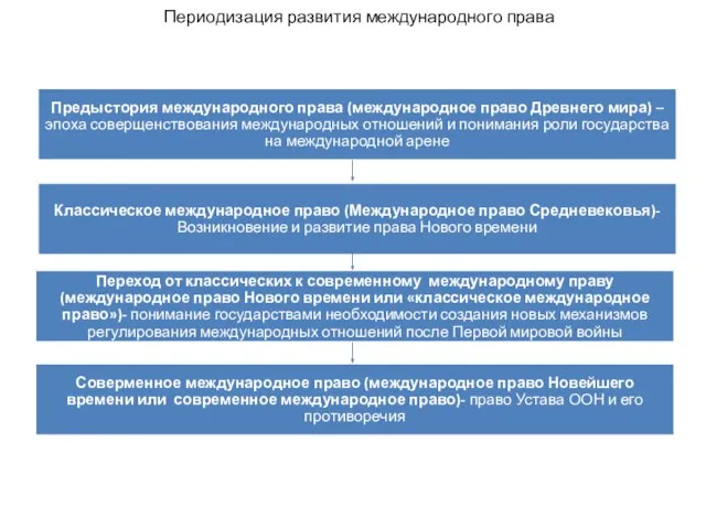 Периодизация развития международного права Предыстория международного права (международное право Древнего мира) –эпоха