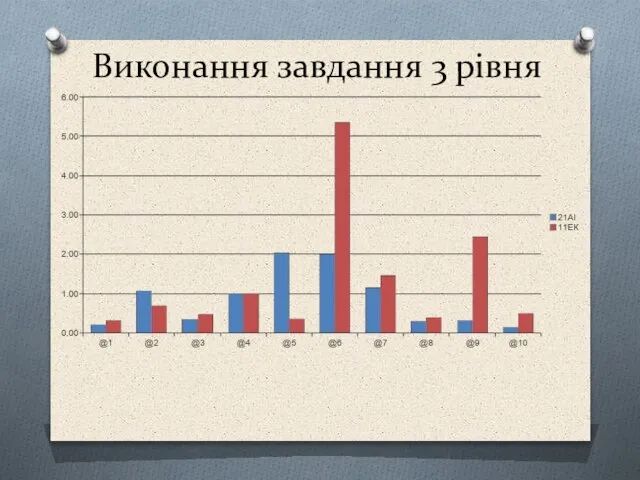 Виконання завдання 3 рівня