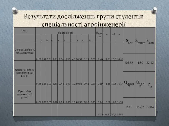 Результати дослідженнь групи студентів спеціальності агроінженерії