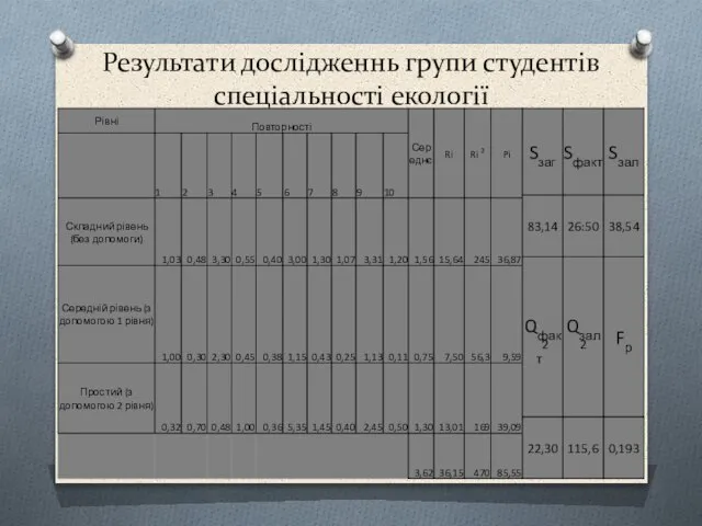 Результати дослідженнь групи студентів спеціальності екології