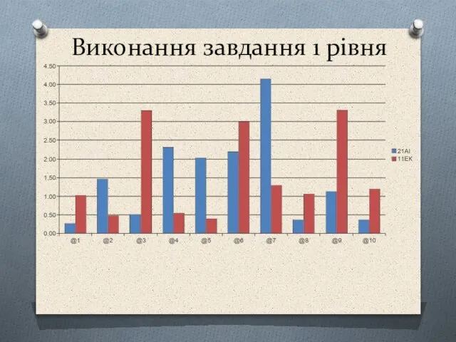 Виконання завдання 1 рівня