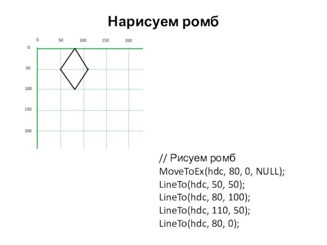 Нарисуем ромб // Рисуем ромб MoveToEx(hdc, 80, 0, NULL); LineTo(hdc, 50, 50);