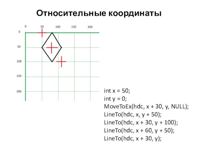 Относительные координаты int x = 50; int y = 0; MoveToEx(hdc, x