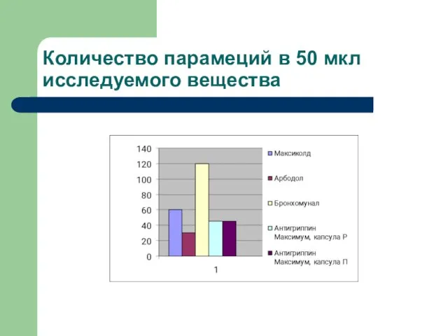 Количество парамеций в 50 мкл исследуемого вещества