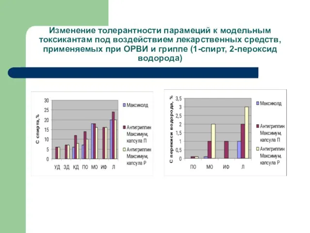 Изменение толерантности парамеций к модельным токсикантам под воздействием лекарственных средств, применяемых при