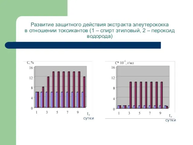 Развитие защитного действия экстракта элеутерококка в отношении токсикантов (1 – спирт этиловый, 2 – пероксид водорода)