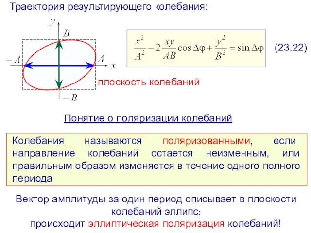 Траектория результирующего колебания: плоскость колебаний (23.22) Вектор амплитуды за один период описывает