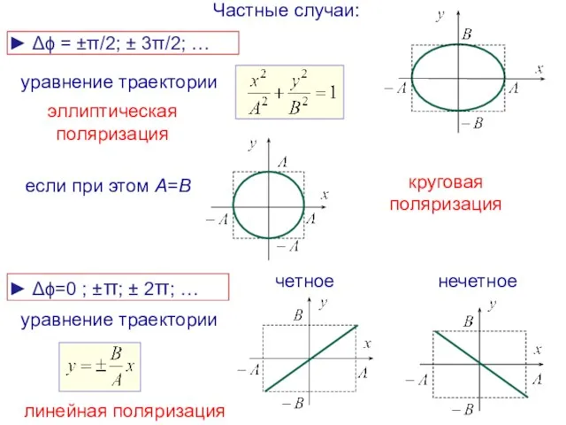 Частные случаи: ► Δϕ=0 ; ±π; ± 2π; … ► Δϕ =