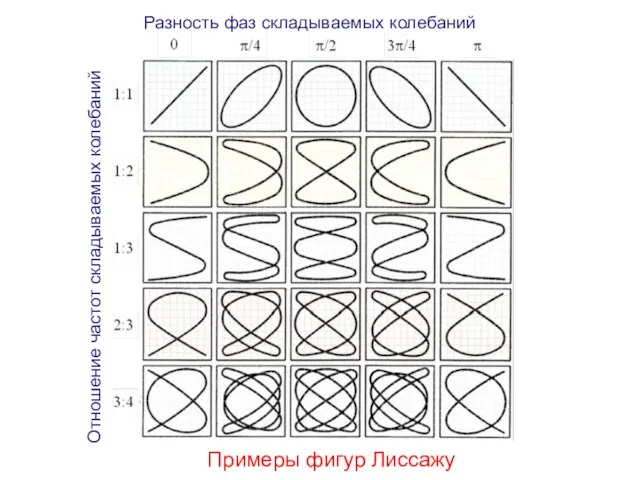 Отношение частот складываемых колебаний Разность фаз складываемых колебаний