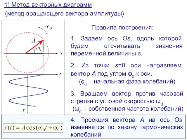 1) Метод векторных диаграмм (метод вращающего вектора амплитуды) Правила построения: 1. Задаем