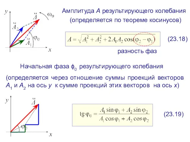 Амплитуда А результирующего колебания разность фаз (23.18) Начальная фаза ϕ0 результирующего колебания