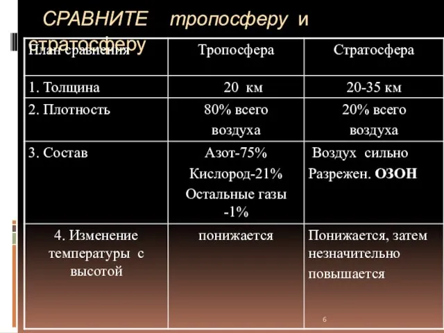 СРАВНИТЕ тропосферу и стратосферу