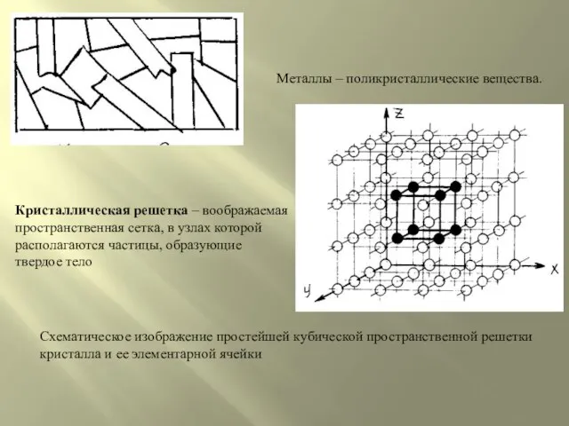 Схематическое изображение простейшей кубической пространственной решетки кристалла и ее элементарной ячейки Кристаллическая