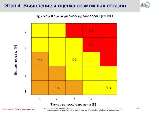 Пример Карты рисков процессов Цех №1 Этап 4. Выявление и оценка возможных