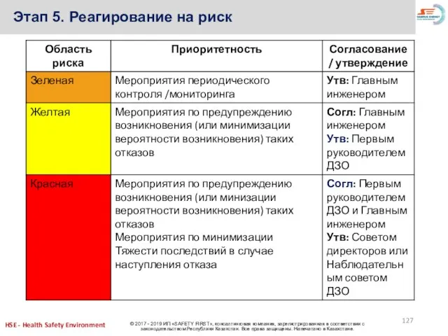 Этап 5. Реагирование на риск