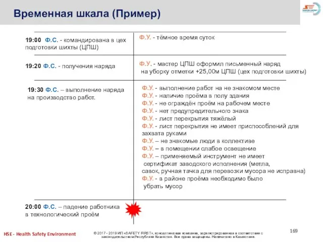 Временная шкала (Пример) 19:00 Ф.С. - командирована в цех подготовки шихты (ЦПШ)