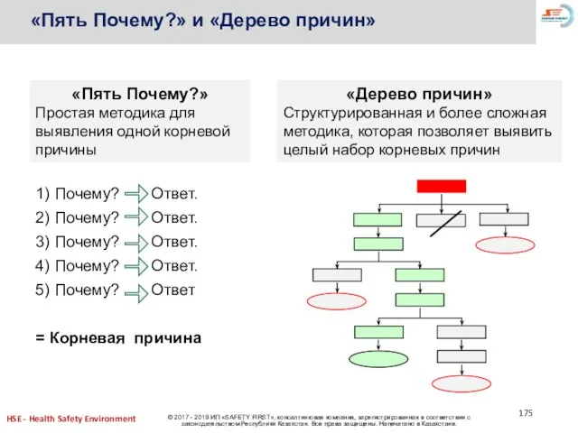 «Пять Почему?» и «Дерево причин» «Пять Почему?» Простая методика для выявления одной