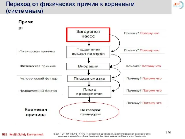 Переход от физических причин к корневым (системным) Пример: