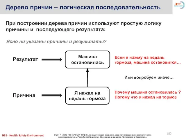 Дерево причин – логическая последовательность При построении дерева причин используют простую логику