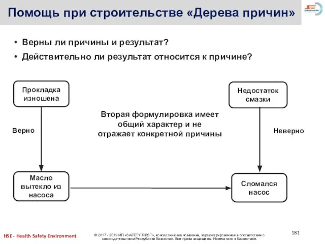 Помощь при строительстве «Дерева причин» Верны ли причины и результат? Действительно ли