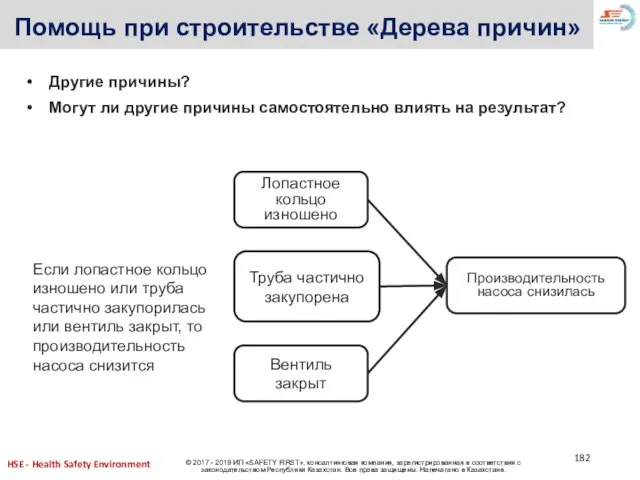 Помощь при строительстве «Дерева причин» Другие причины? Могут ли другие причины самостоятельно