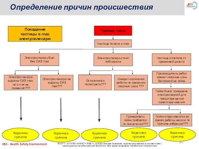 Травма глаза Попадание частицы в глаз электрослесарю Коренная причина Коренная причина Определение