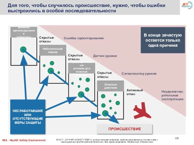 Для того, чтобы случилось происшествие, нужно, чтобы ошибки выстроились в особой последовательности