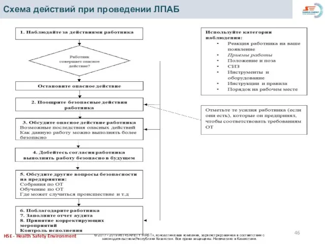 Схема действий при проведении ЛПАБ