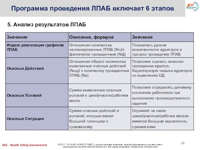 Программа проведения ЛПАБ включает 6 этапов 5. Анализ результатов ЛПАБ