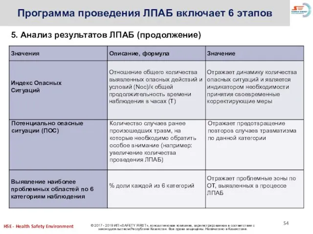 Программа проведения ЛПАБ включает 6 этапов 5. Анализ результатов ЛПАБ (продолжение)