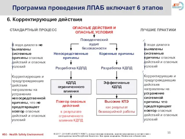 Программа проведения ЛПАБ включает 6 этапов 6. Корректирующие действия В ходе диалога