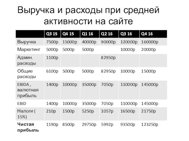 Высшая школа экономики, Москва, 2013 фото фото Выручка и расходы при средней активности на сайте