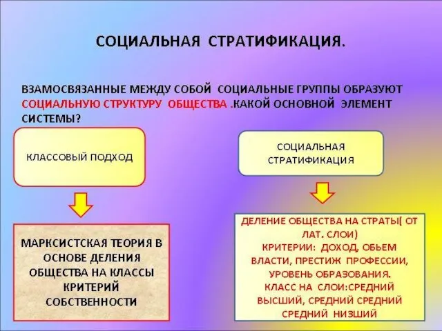 социальная стратификация предполагает рассмотрение общества по вертикали—в виде иерархии социальных слоев, представители