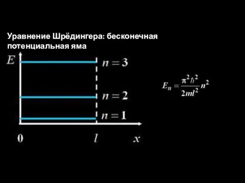 Уравнение Шрёдингера: бесконечная потенциальная яма