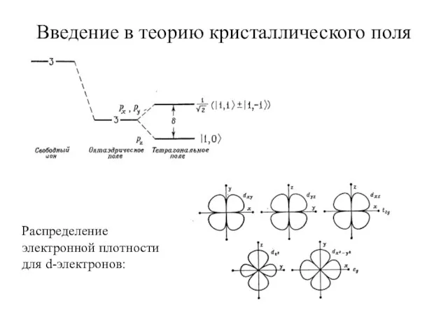 Введение в теорию кристаллического поля Распределение электронной плотности для d-электронов: