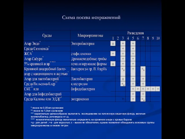 Схема посева испражнений *-посев по 0,05мл суспензии **-посев по 1,0мл суспензии ***