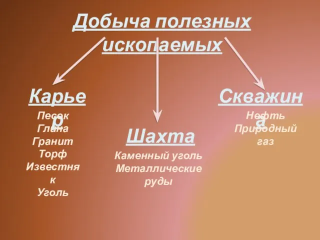 Добыча полезных ископаемых Карьер Шахта Скважина Песок Глина Гранит Торф Известняк Уголь