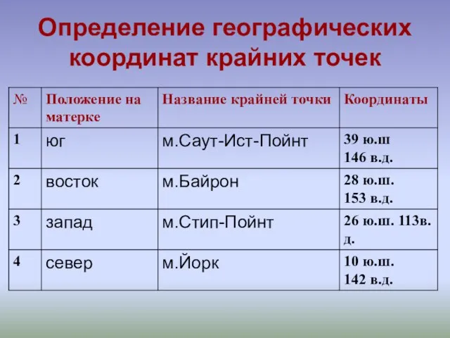 Определение географических координат крайних точек