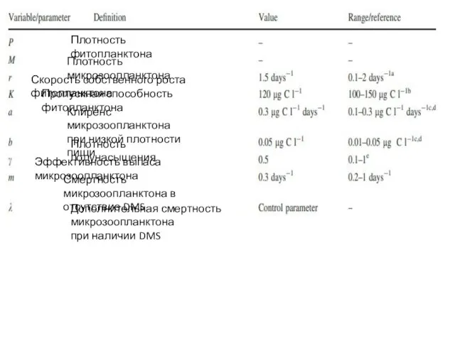 Эффективность выпаса микрозоопланктона Плотность фитопланктона Плотность микрозоопланктона Скорость собственного роста фитопланктона Пропускная