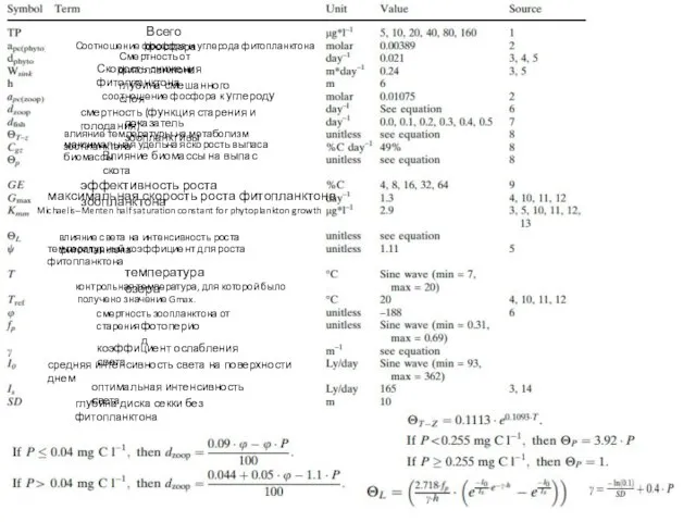 Всего фосфора Всего фосфора Всего фосфора Соотношение фосфора и углерода фитопланктона Смертность