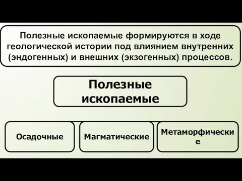 Полезные ископаемые формируются в ходе геологической истории под влиянием внутренних (эндогенных) и внешних (экзогенных) процессов.