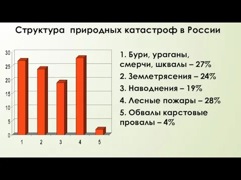 Структура природных катастроф в России 1. Бури, ураганы, смерчи, шквалы – 27%