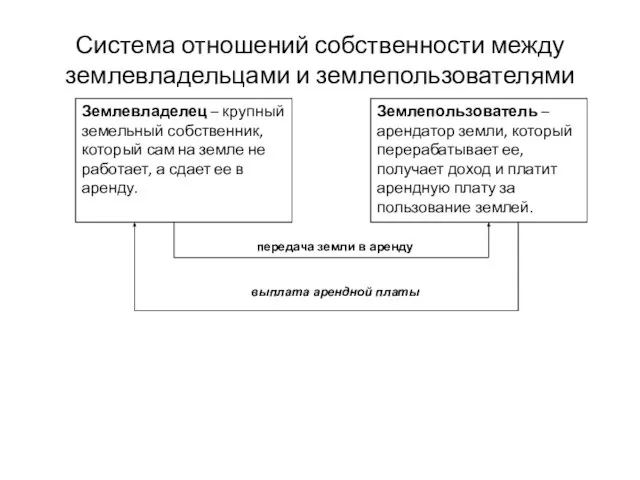 Система отношений собственности между землевладельцами и землепользователями передача земли в аренду выплата арендной платы