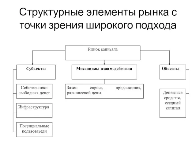 Структурные элементы рынка с точки зрения широкого подхода