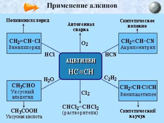 Применение алкинов