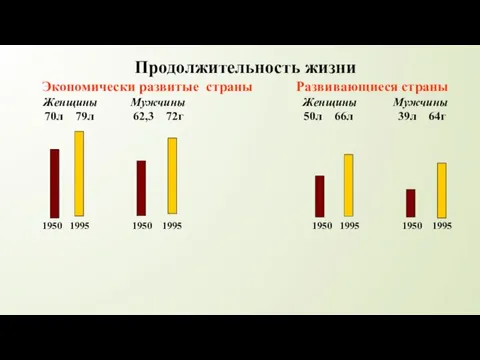 1950 1995 1950 1995 1950 1995 1950 1995 Продолжительность жизни Экономически развитые