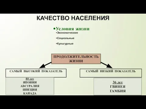 Условия жизни Экономические Социальные Культурные КАЧЕСТВО НАСЕЛЕНИЯ ПРОДОЛЖИТЕЛЬНОСТЬ ЖИЗНИ САМЫЙ НИЗКИЙ ПОКАЗАТЕЛЬ