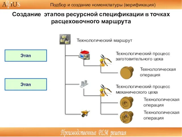 Технологический маршрут Технологическая операция Создание этапов ресурсной спецификации в точках расцеховочного маршрута