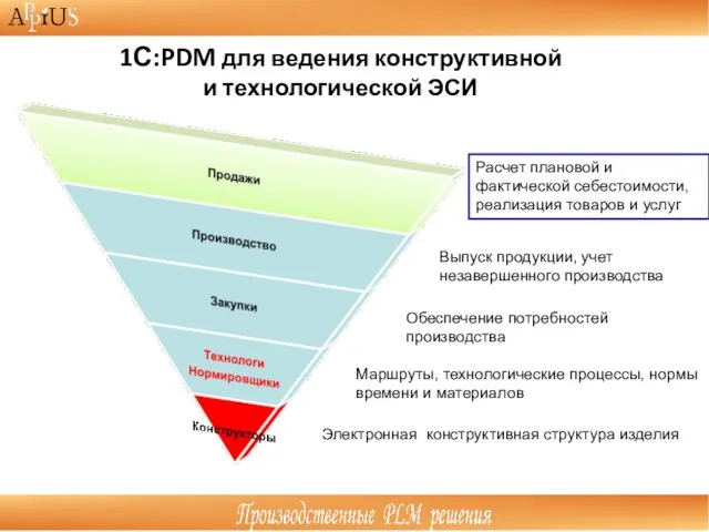 1С:PDM для ведения конструктивной и технологической ЭСИ Электронная конструктивная структура изделия Маршруты,